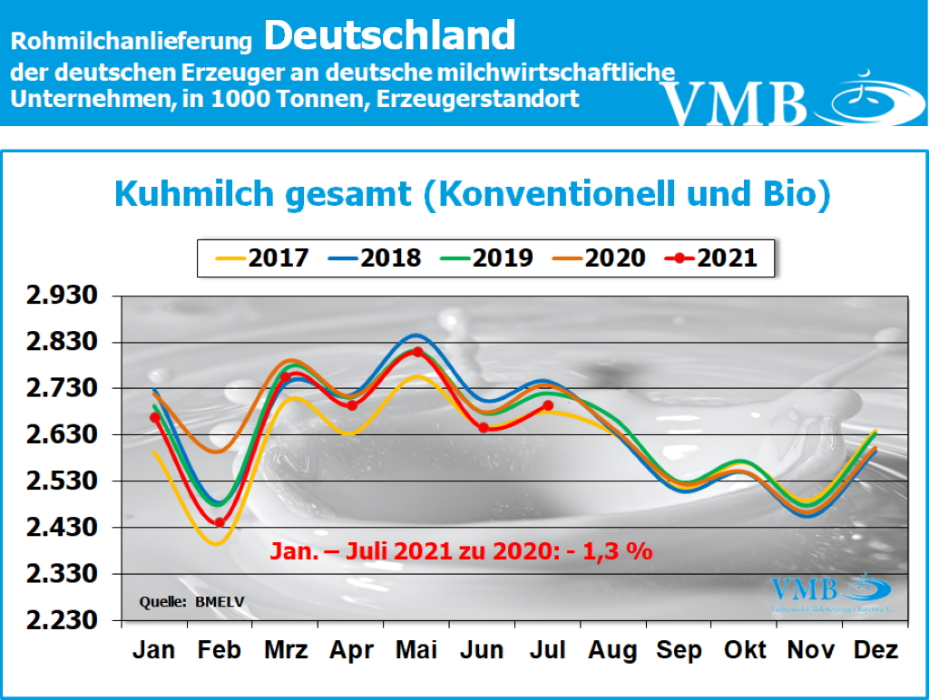 Milchanlieferung Deutschland Juli 2021