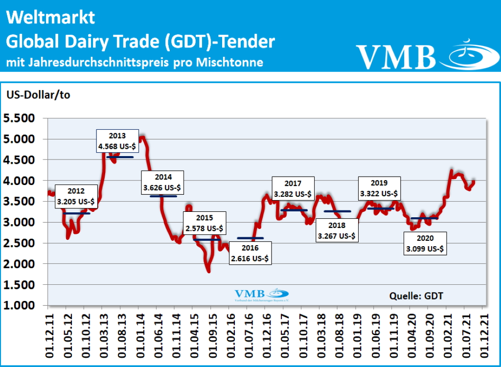 GDT Tender Auktion 21. September 2021