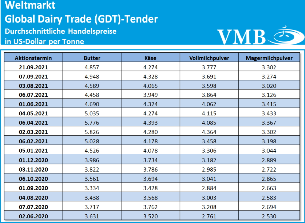 GDT Tender Auktion 21. September 2021