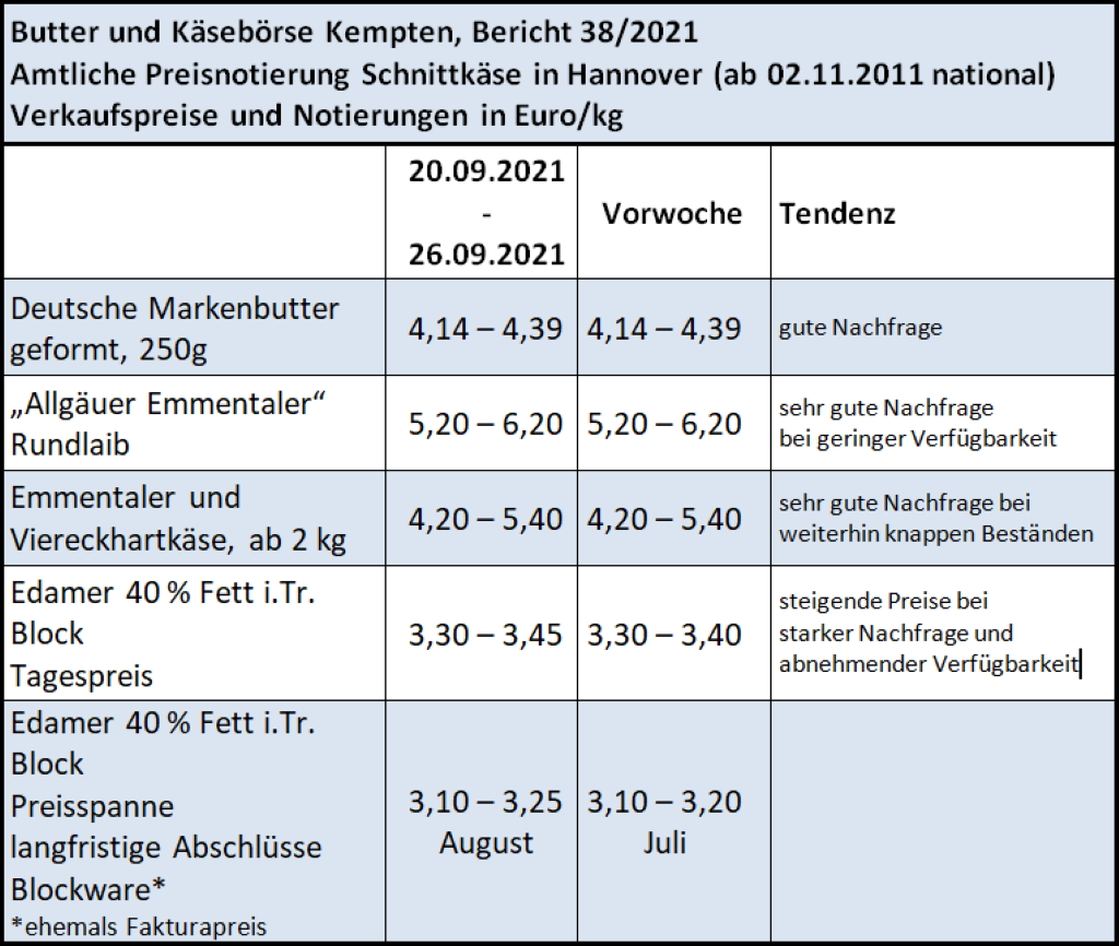 Milchmarktbericht KW 38