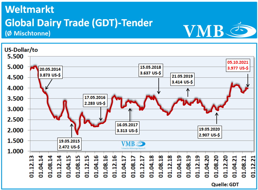 Global Dairy Trade (GDT): Auktion vom 05. Oktober 2021