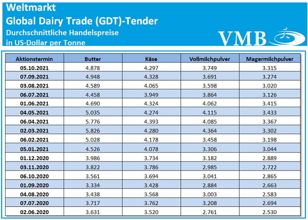 Global Dairy Trade (GDT): Auktion vom 05. Oktober 2021