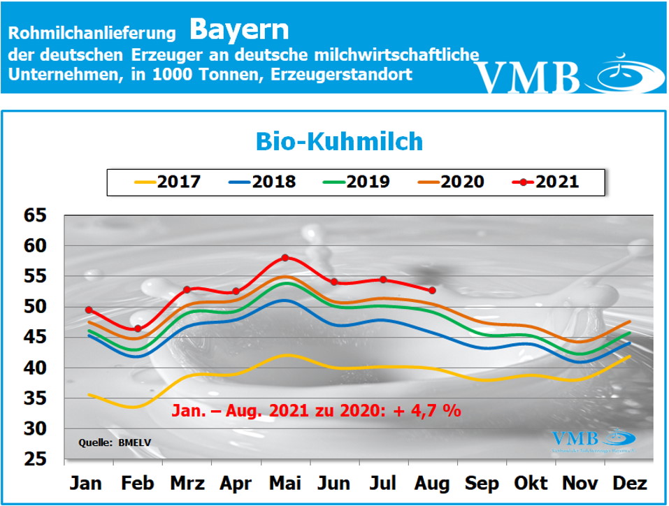Milchanlieferungen Deutschland August 2021