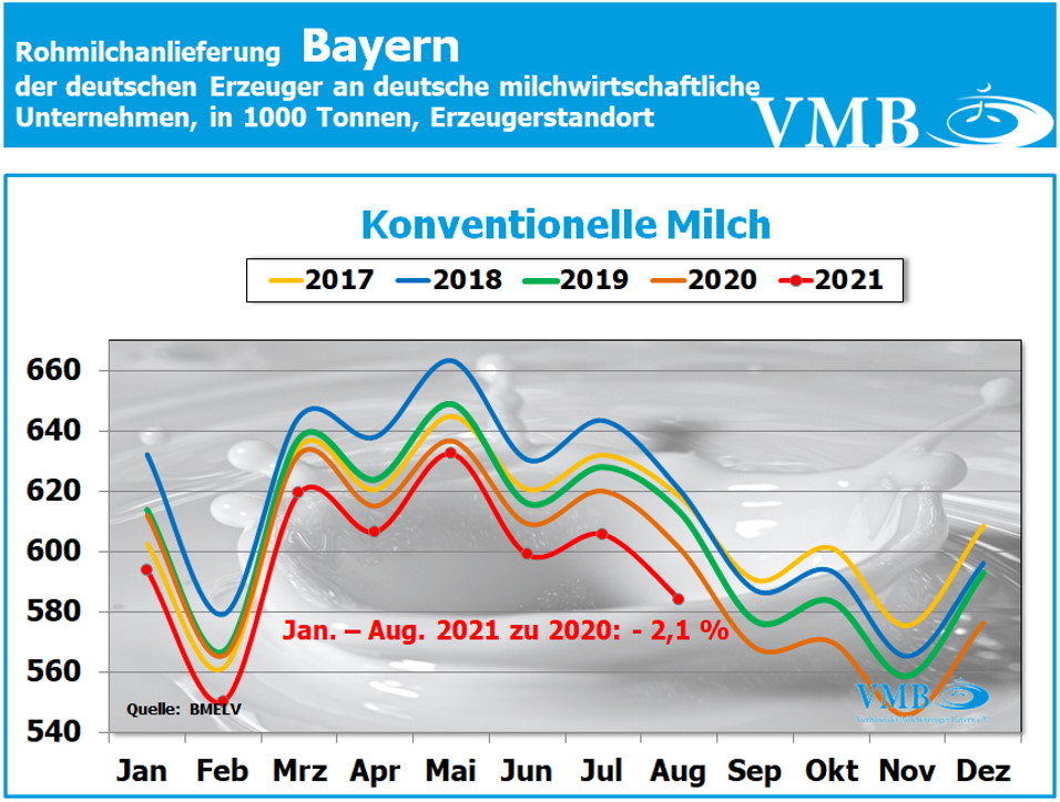 Milchanlieferungen Deutschland August 2021