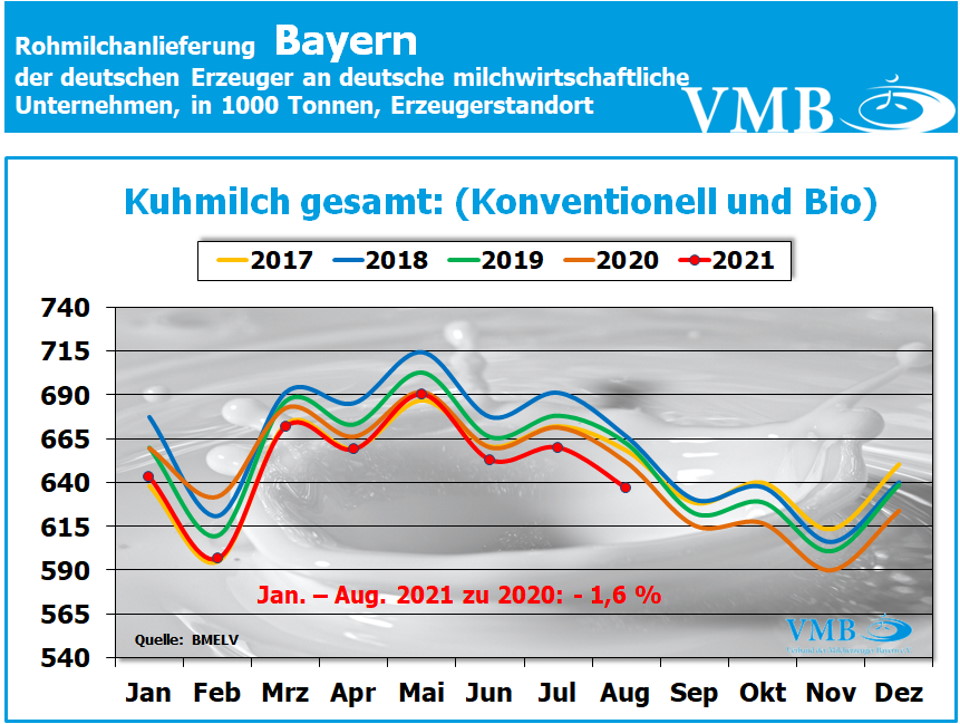 Milchanlieferungen Deutschland August 2021