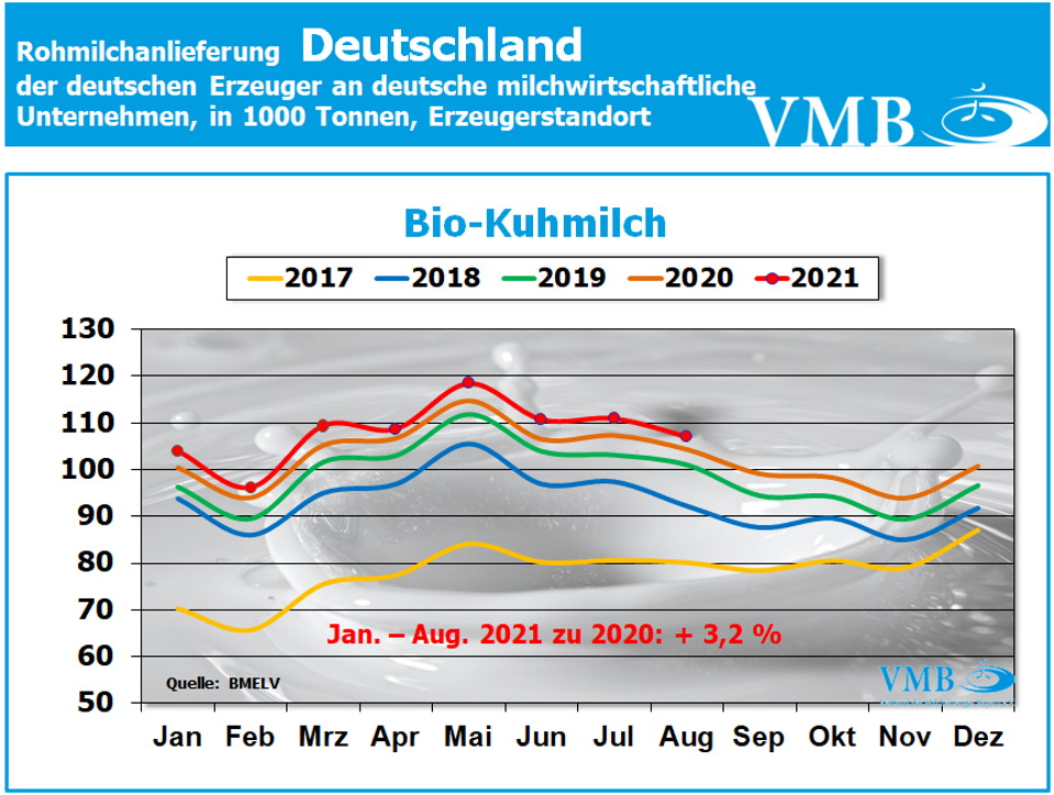 Milchanlieferungen Deutschland August 2021