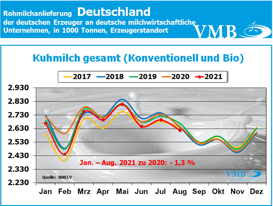 Milchanlieferungen Deutschland August 2021