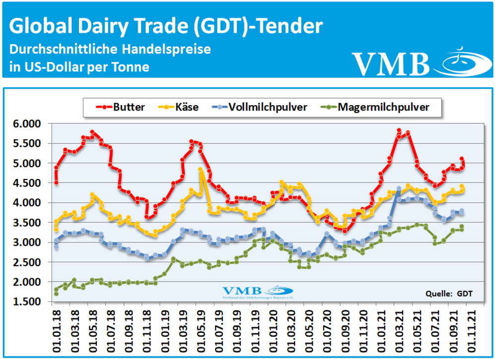 Global Dairy Trade (GDT): Auktion vom 19. Oktober 2021