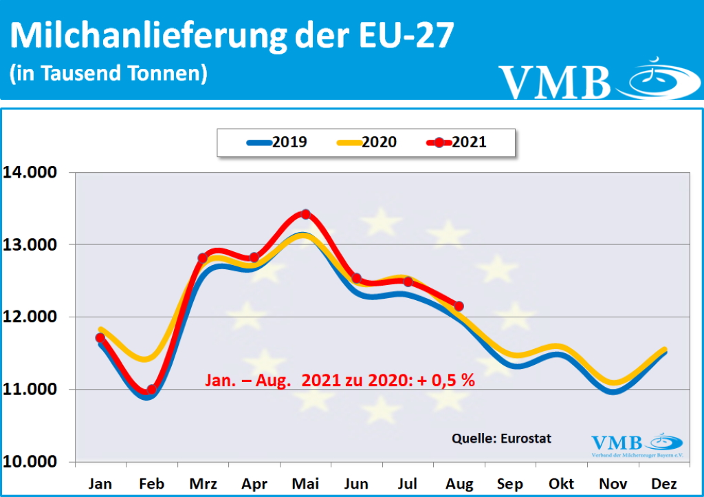 EU-Milchanlieferungen August 2021