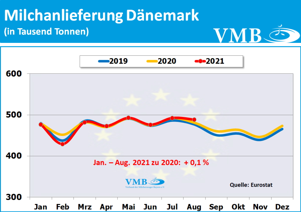 EU-Milchanlieferungen August 2021