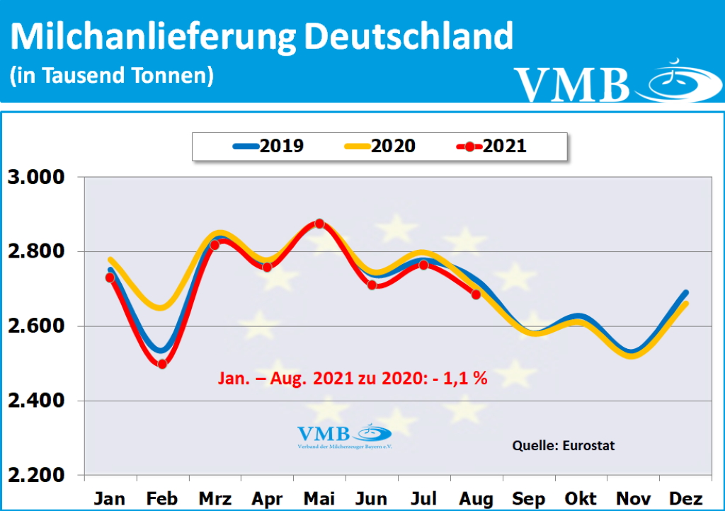 EU-Milchanlieferungen August 2021