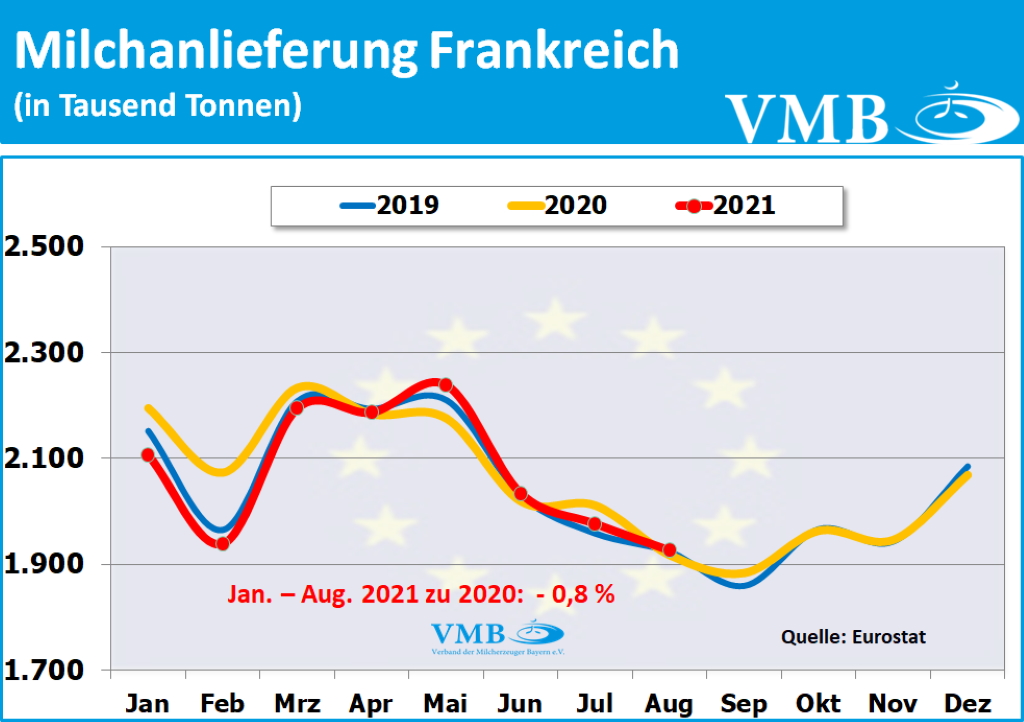 EU-Milchanlieferungen August 2021