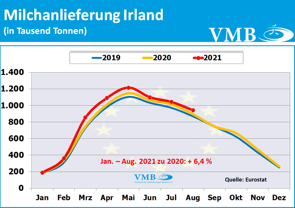 EU-Milchanlieferungen August 2021