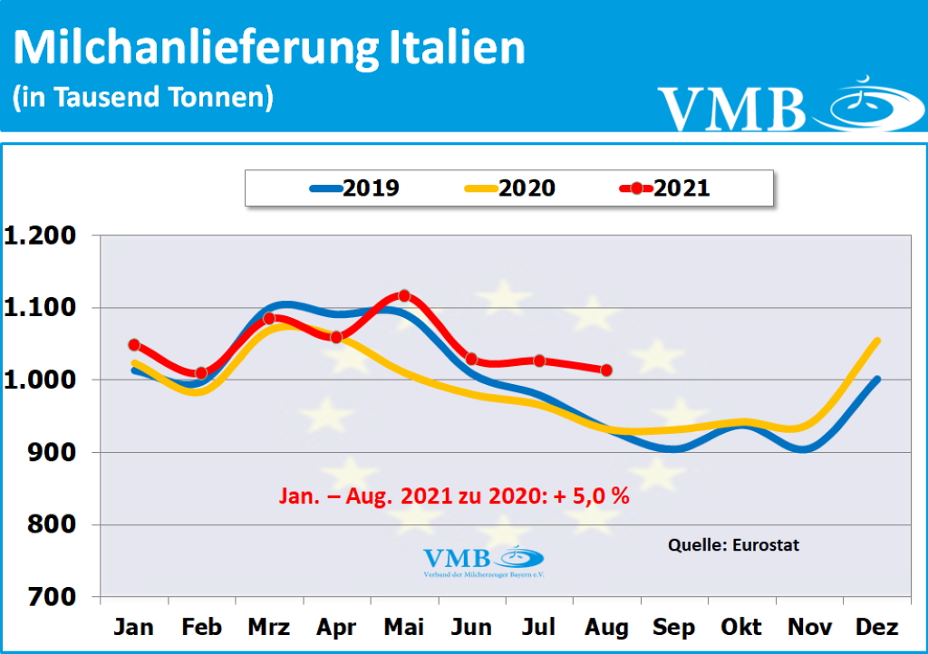 EU-Milchanlieferungen August 2021