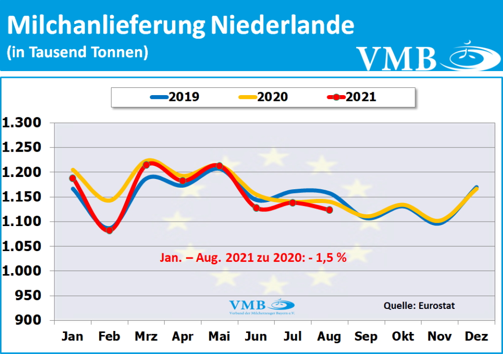 EU-Milchanlieferungen August 2021