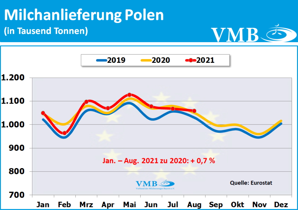 EU-Milchanlieferungen August 2021