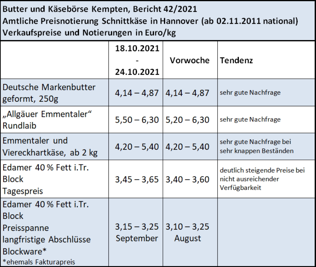 Milchmarktbericht KW 42