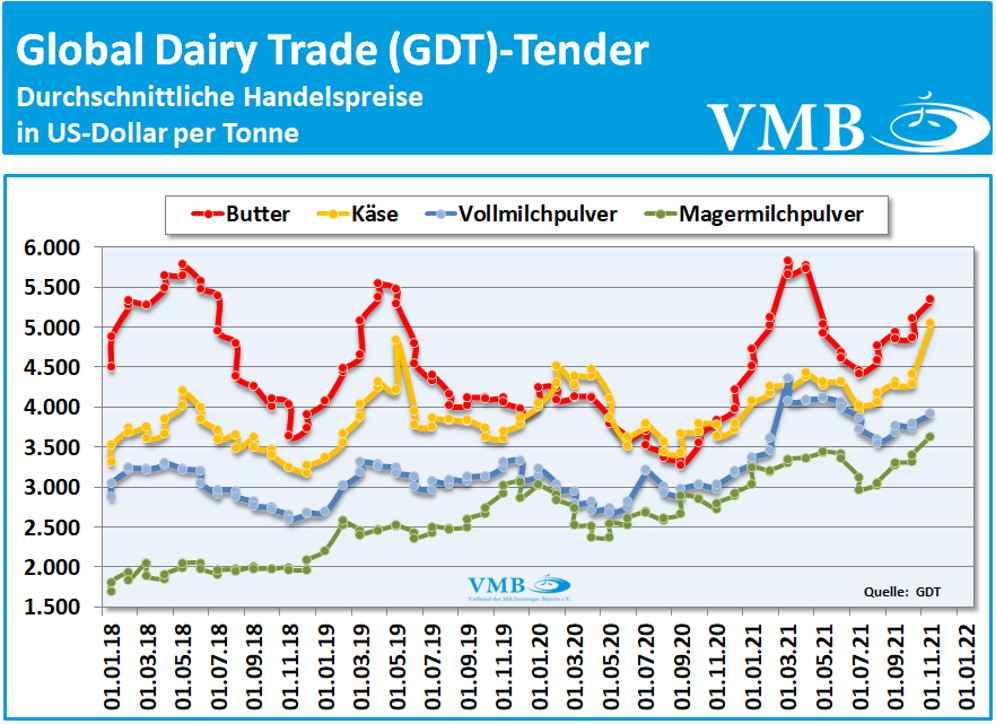 Global Dairy Trade (GDT): Auktion vom 16. November 2021