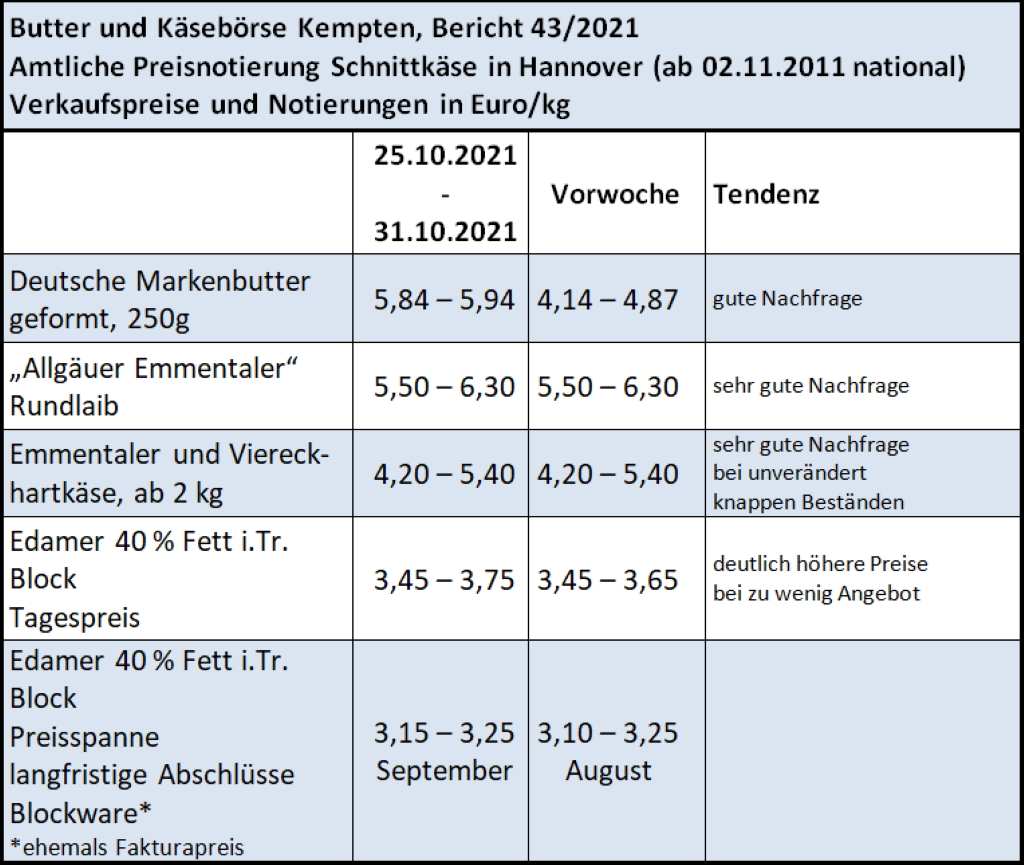 Milchmarktbericht KW 43
