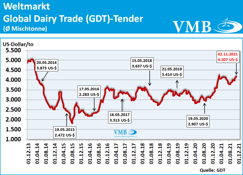Global Dairy Trade (GDT): Auktion vom 02. November 2021