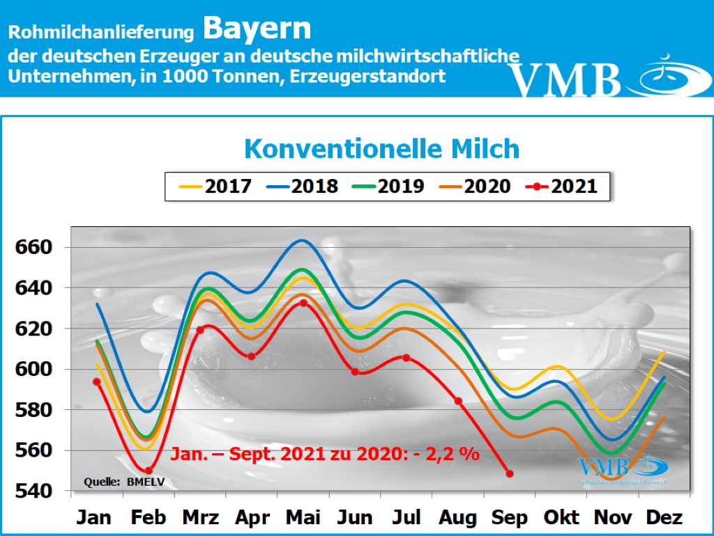 Milchanlieferung Deutschland September 2021