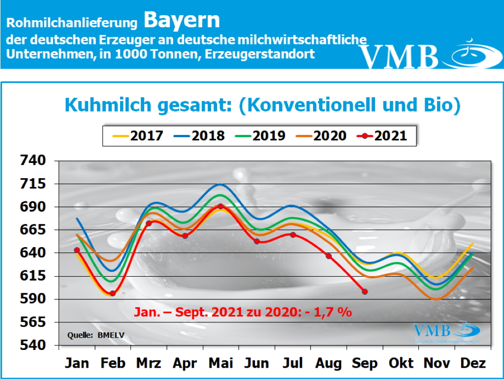 Milchanlieferung Deutschland September 2021