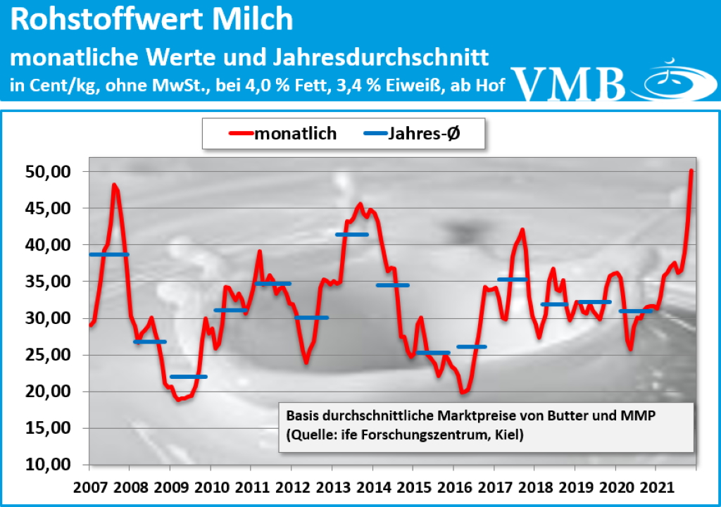 Kieler Rohstoffwert November 2021