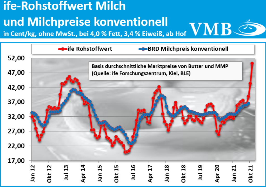 Kieler Rohstoffwert November 2021