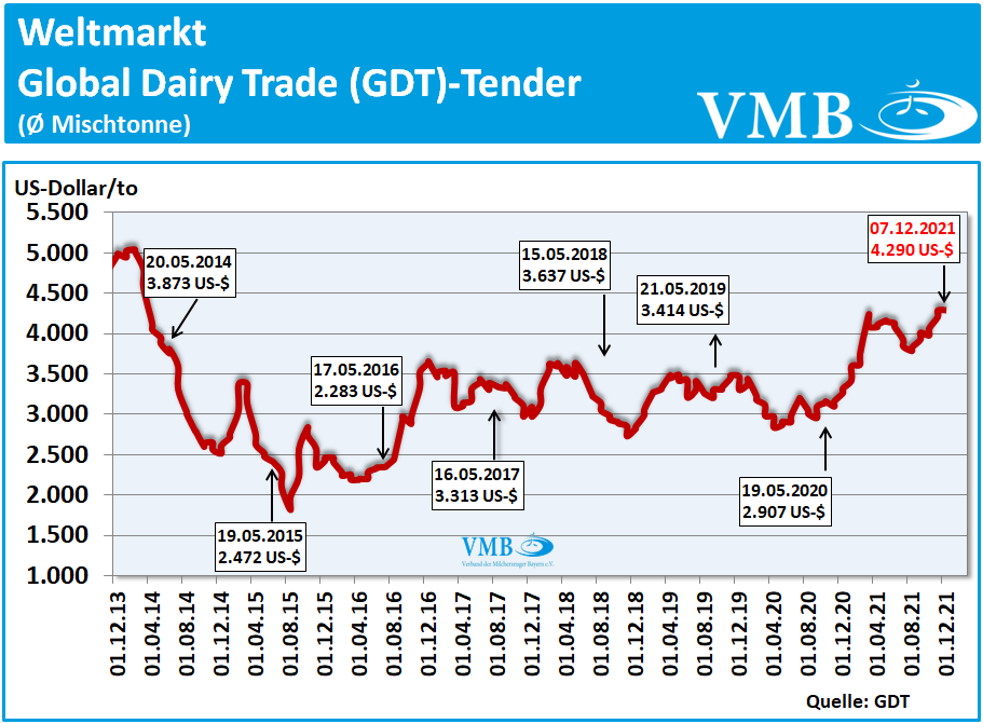 Global Dairy Trade (GDT): Auktion vom 07. Dezember 2021