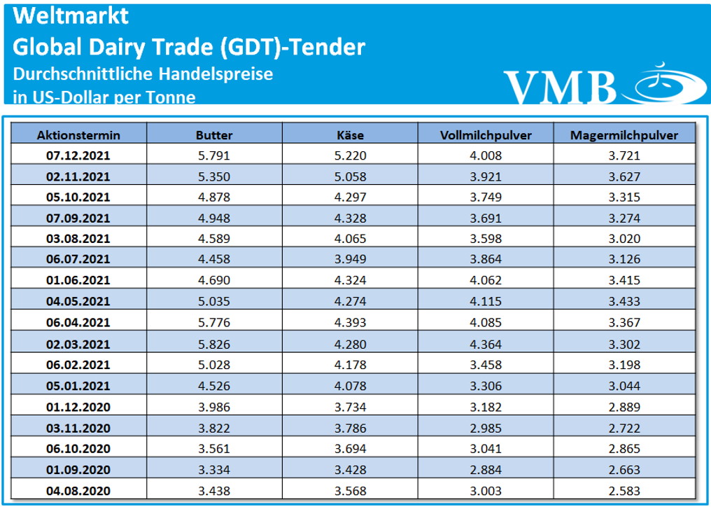 Global Dairy Trade (GDT): Auktion vom 07. Dezember 2021