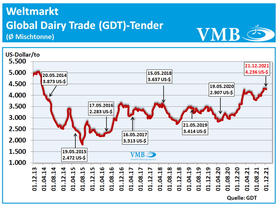 Global Dairy Trade (GDT): Auktion vom 21. Dezember 2021