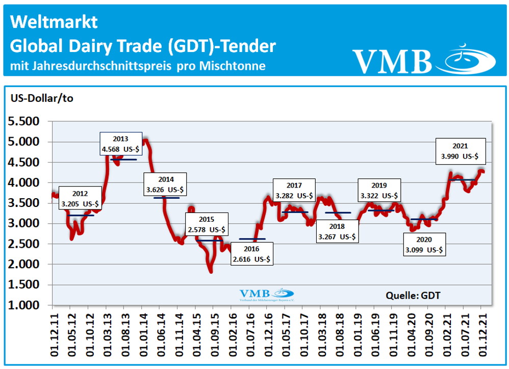 Global Dairy Trade (GDT): Auktion vom 21. Dezember 2021