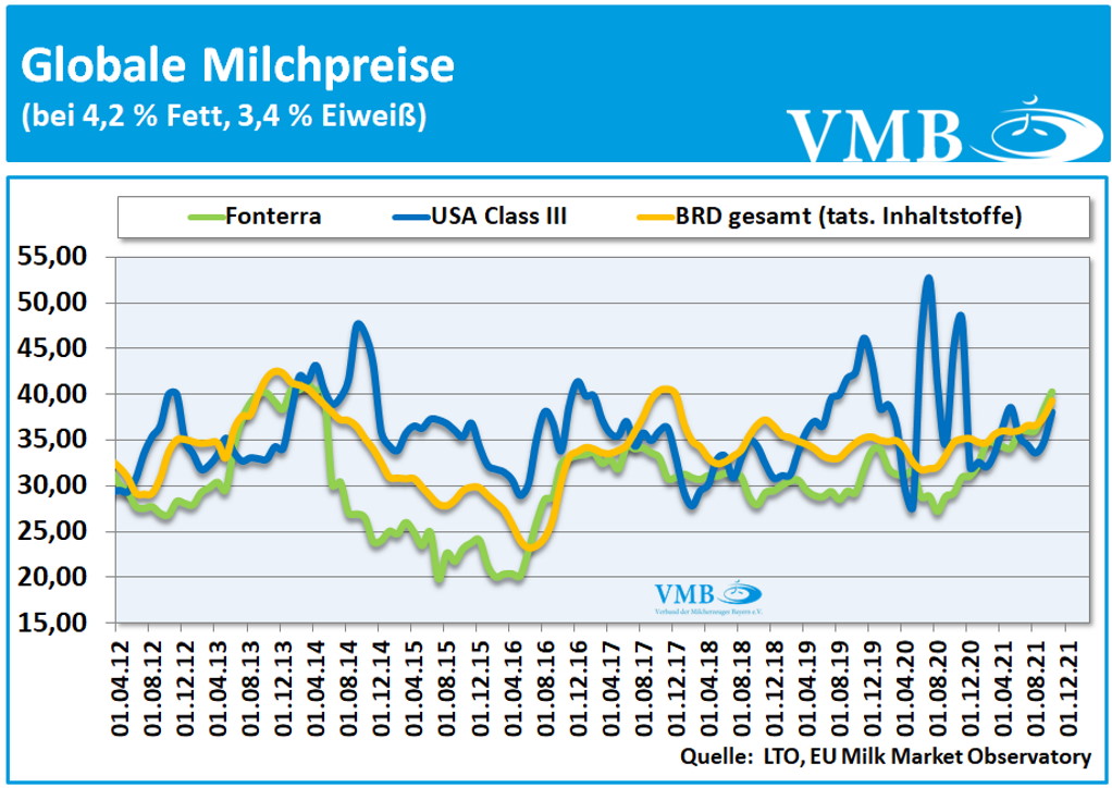 Global Dairy Trade (GDT): Auktion vom 21. Dezember 2021