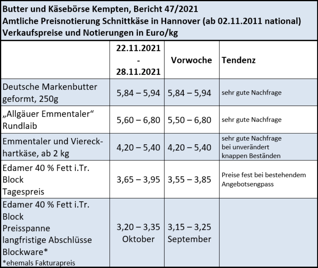 Milchmarktbericht KW47