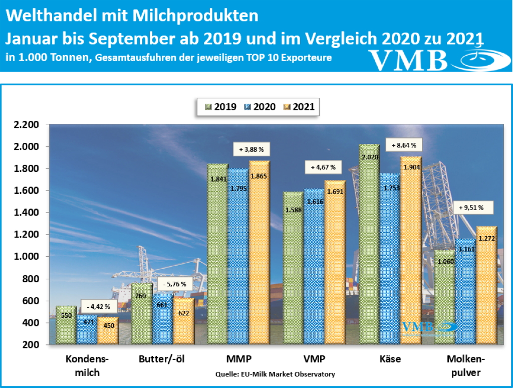 Globaler Handel September 2021