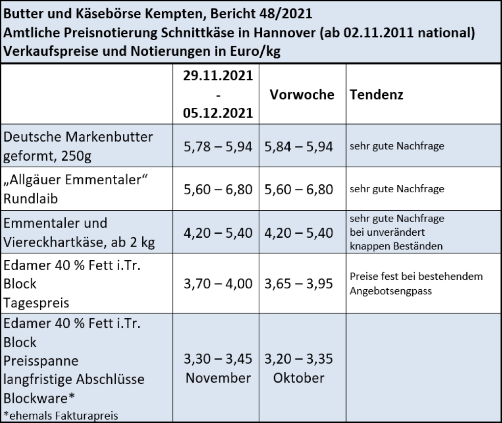 Milchmarktbericht KW 48