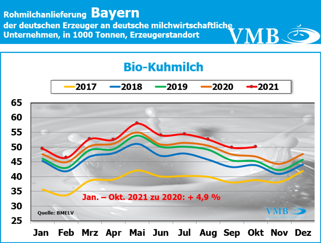 Milchanlieferung Deutschland Oktober 2021