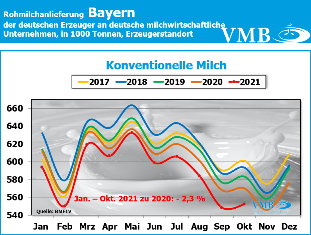 Milchanlieferung Deutschland Oktober 2021