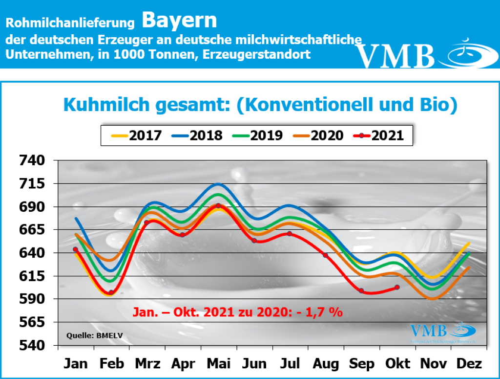 Milchanlieferung Deutschland Oktober 2021