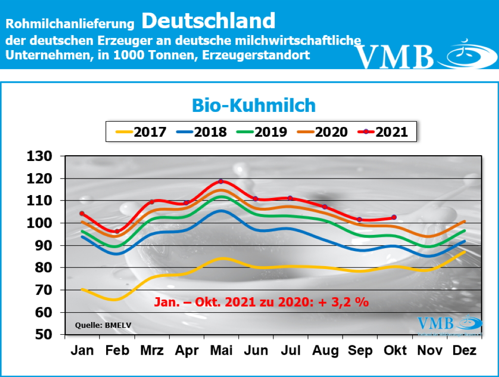Milchanlieferung Deutschland Oktober 2021