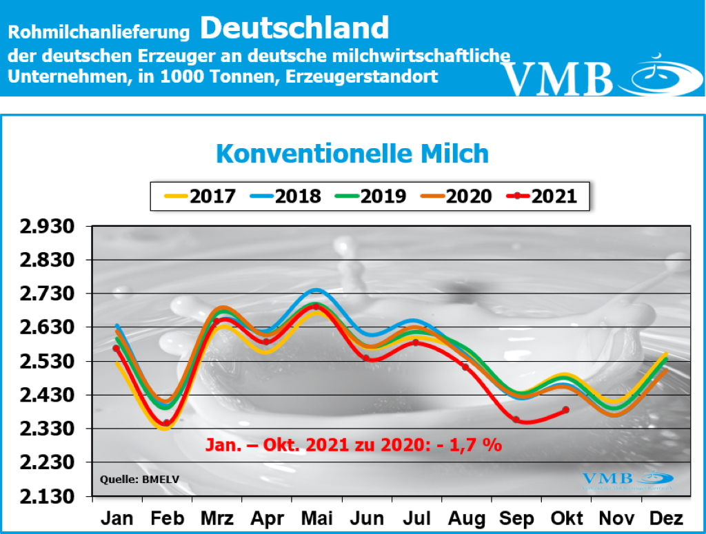 Milchanlieferung Deutschland Oktober 2021