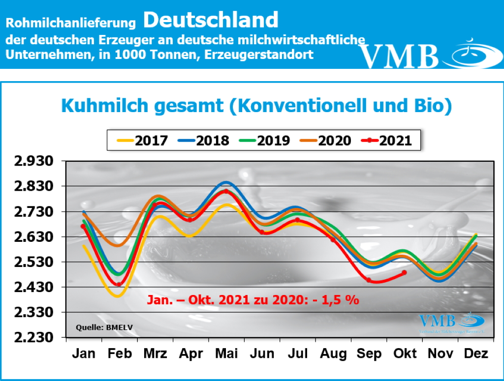 Milchanlieferung Deutschland Oktober 2021