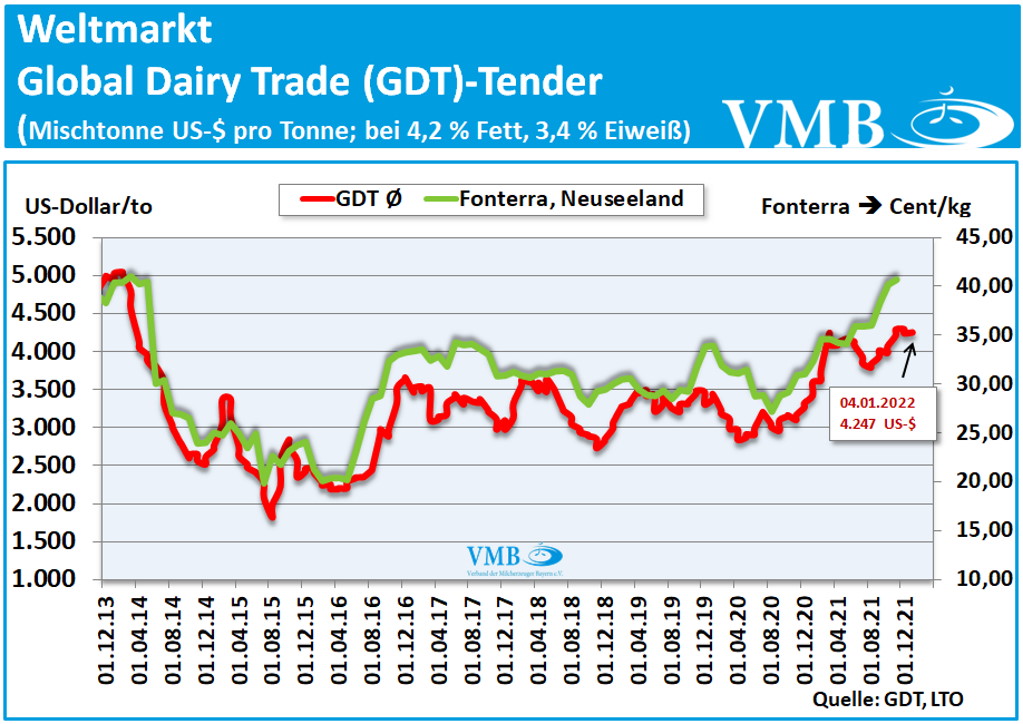 Global Dairy Trade (GDT): Auktion vom 04. Januar 2022