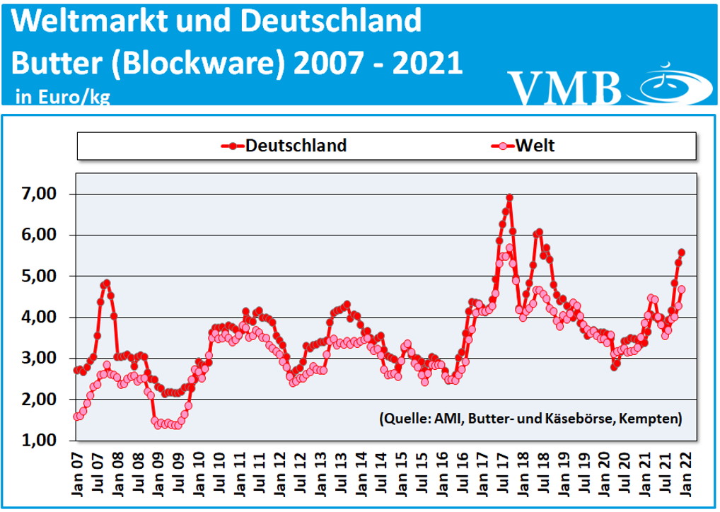 Global Dairy Trade (GDT): Auktion vom 04. Januar 2022