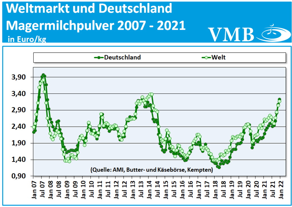 Global Dairy Trade (GDT): Auktion vom 04. Januar 2022