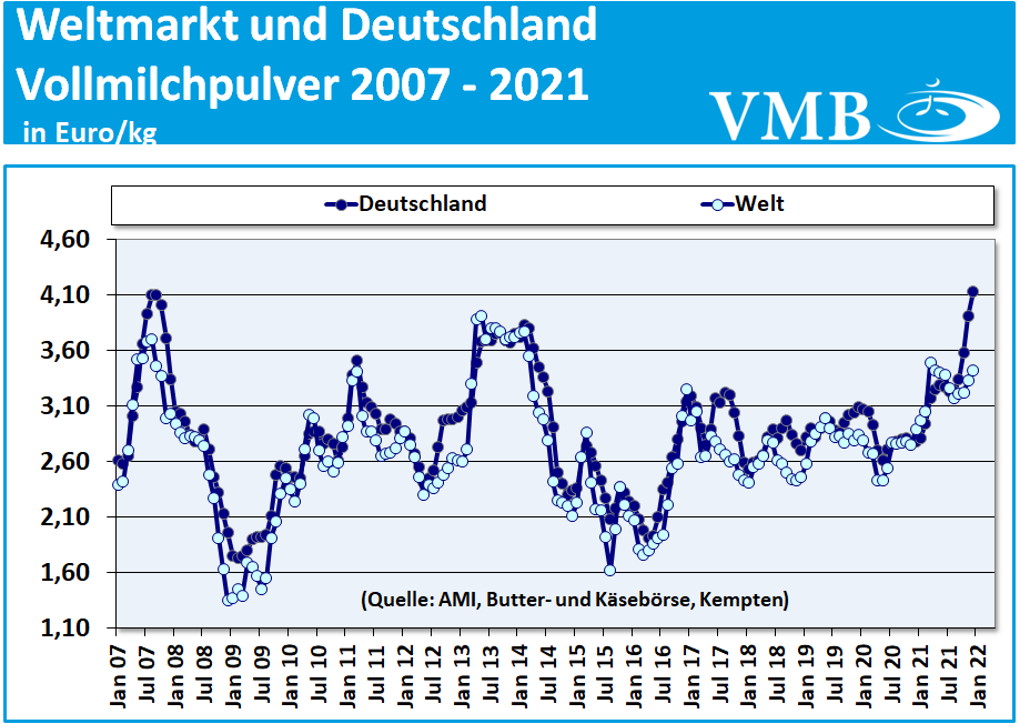 Global Dairy Trade (GDT): Auktion vom 04. Januar 2022