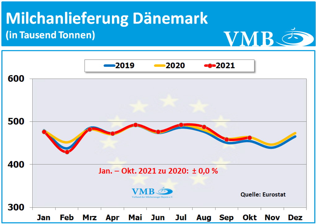 EU-Milchanlieferungen Oktober 2021