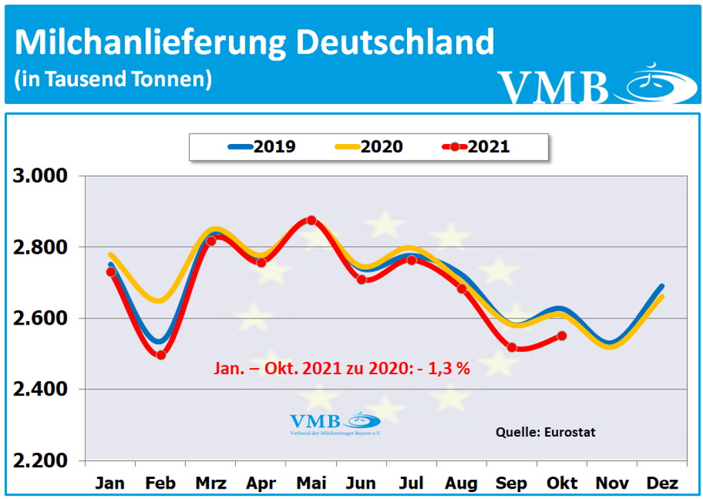 EU-Milchanlieferungen Oktober 2021