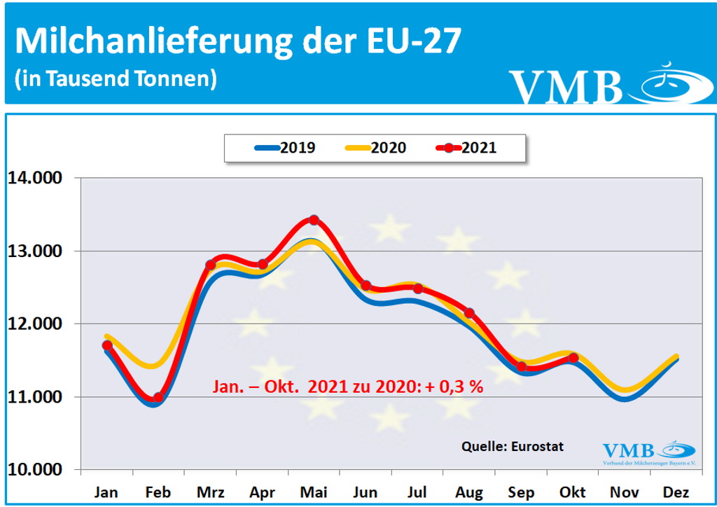 EU-Milchanlieferungen Oktober 2021