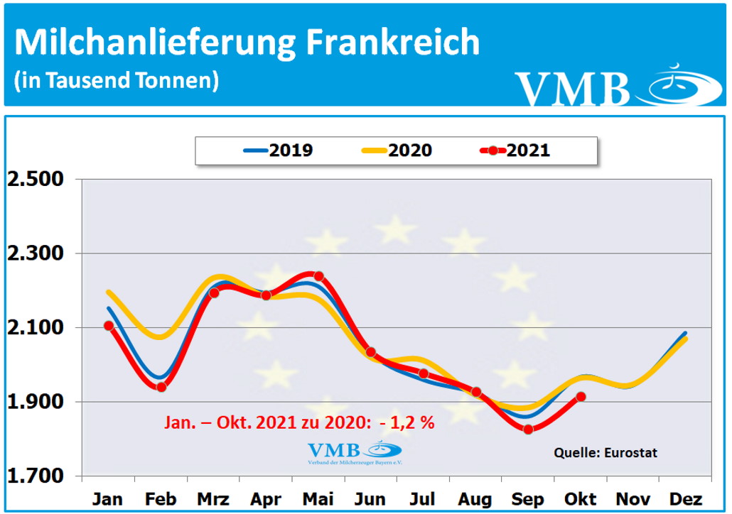 EU-Milchanlieferungen Oktober 2021